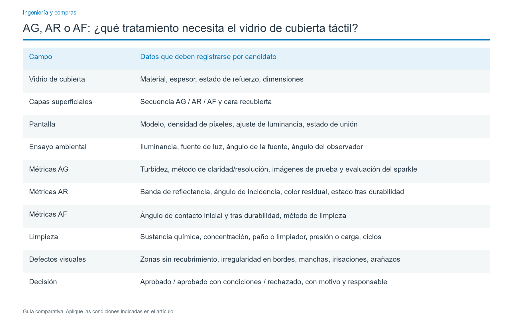 Registrar las condiciones para poder comparar resultados