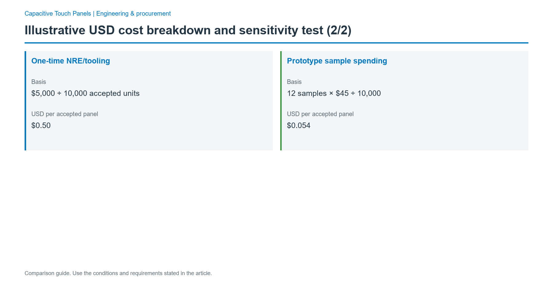 Illustrative USD cost breakdown and sensitivity test: comparison of One-time NRE/tooling; Prototype sample spending