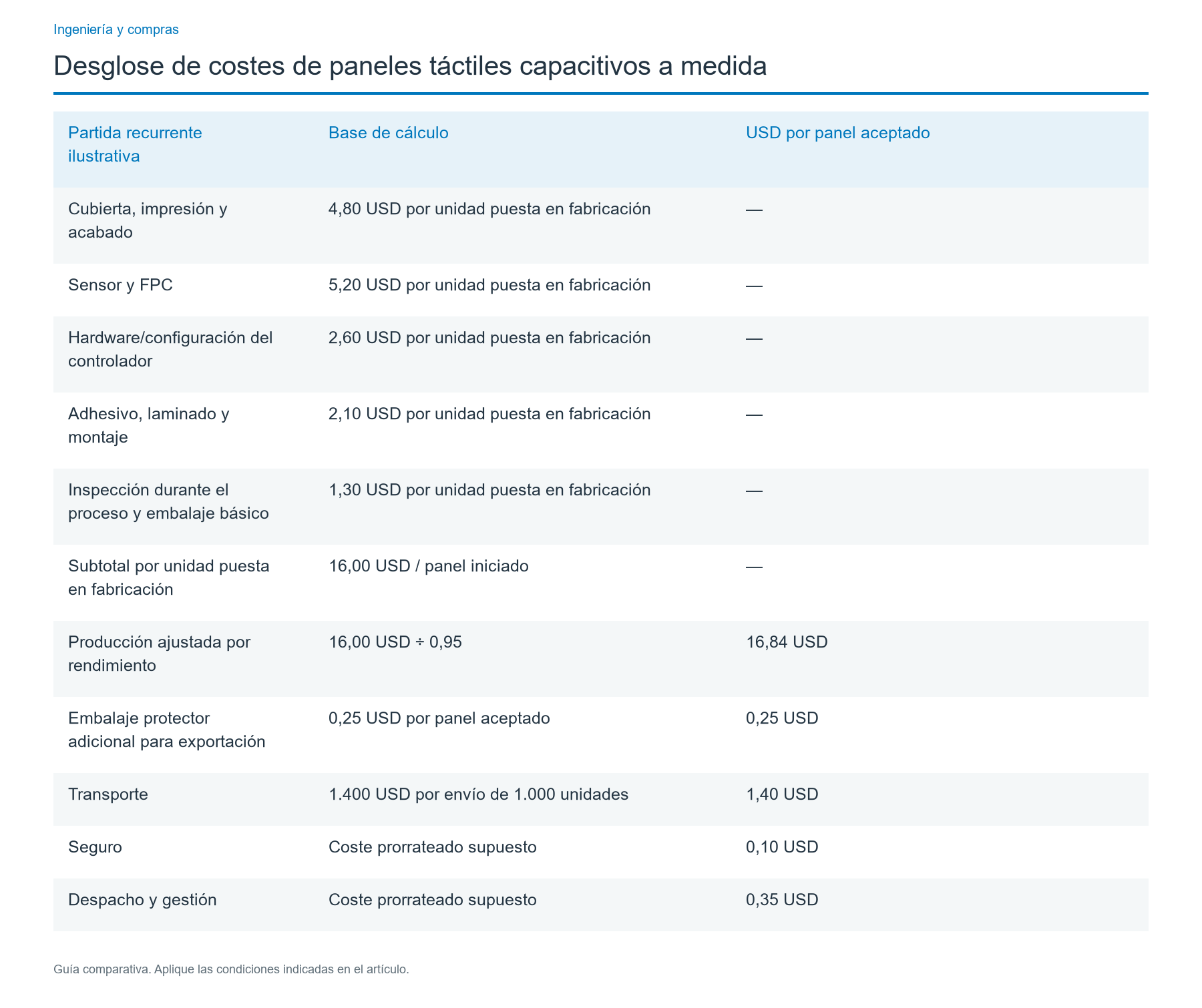 Ejemplo de costes en USD y análisis de sensibilidad