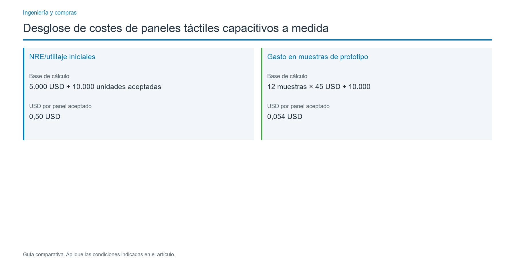 Ejemplo de costes en USD y análisis de sensibilidad