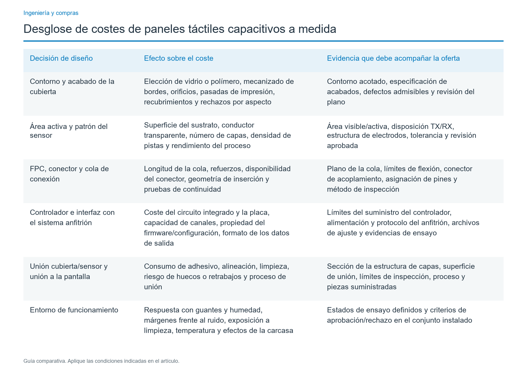 Qué decisiones de diseño PCAP modifican el coste recurrente