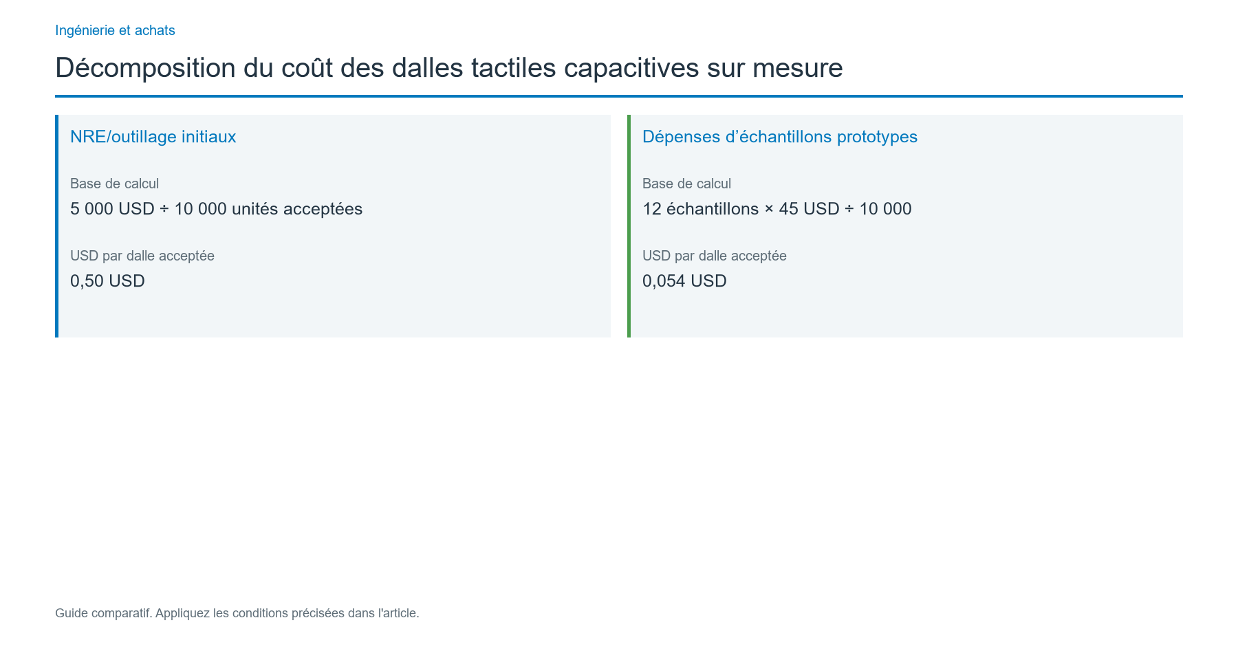 Exemple de calcul en USD et analyse de sensibilité