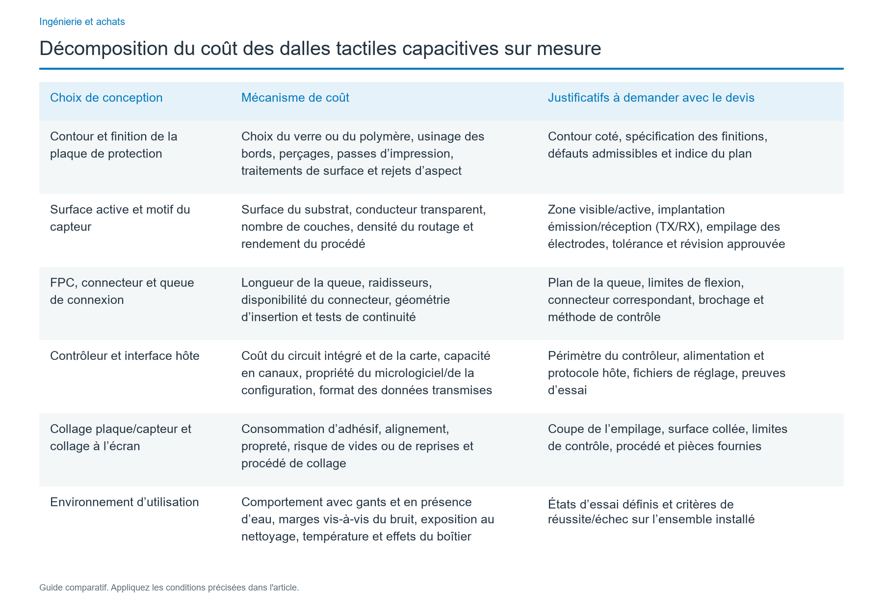 Quels choix PCAP font varier les coûts récurrents ?