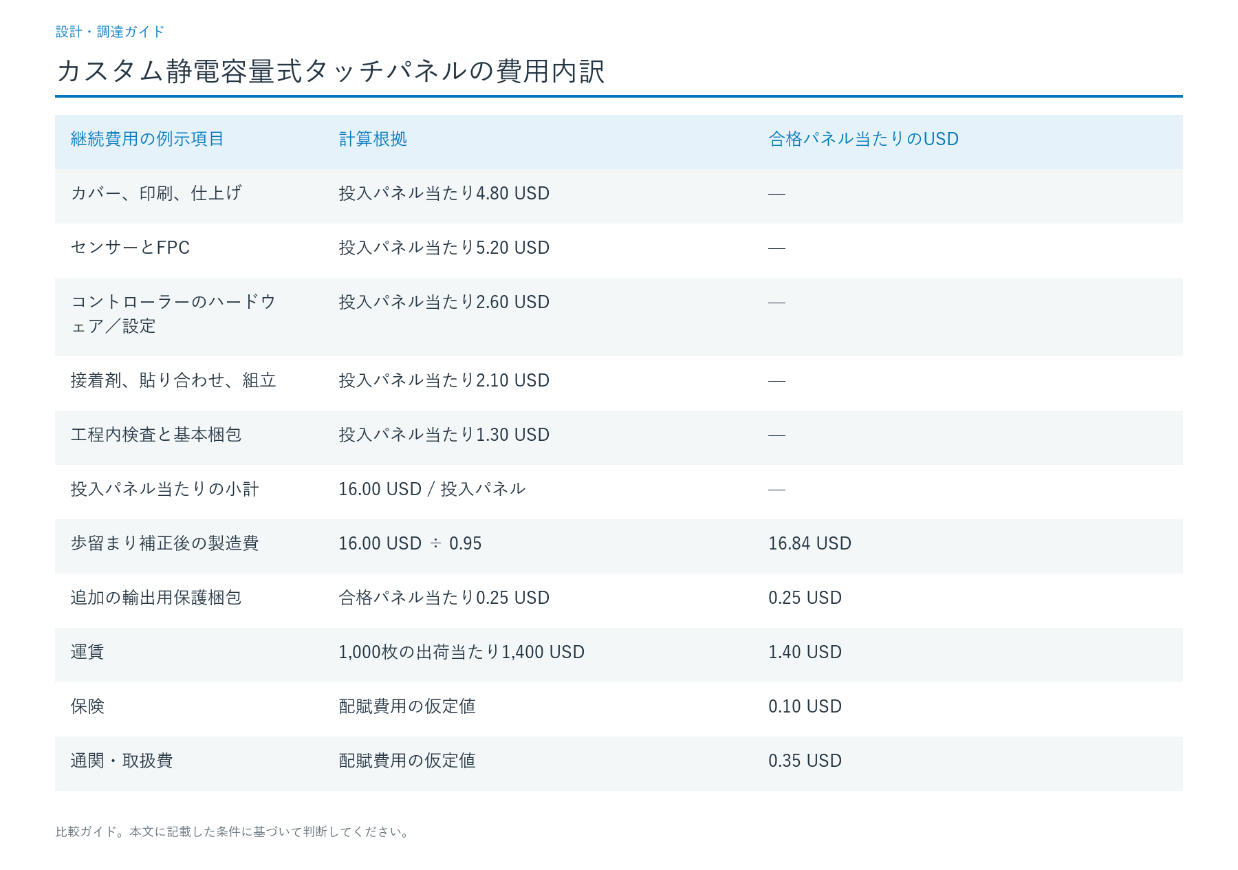 米ドル建ての費用例と感度分析
