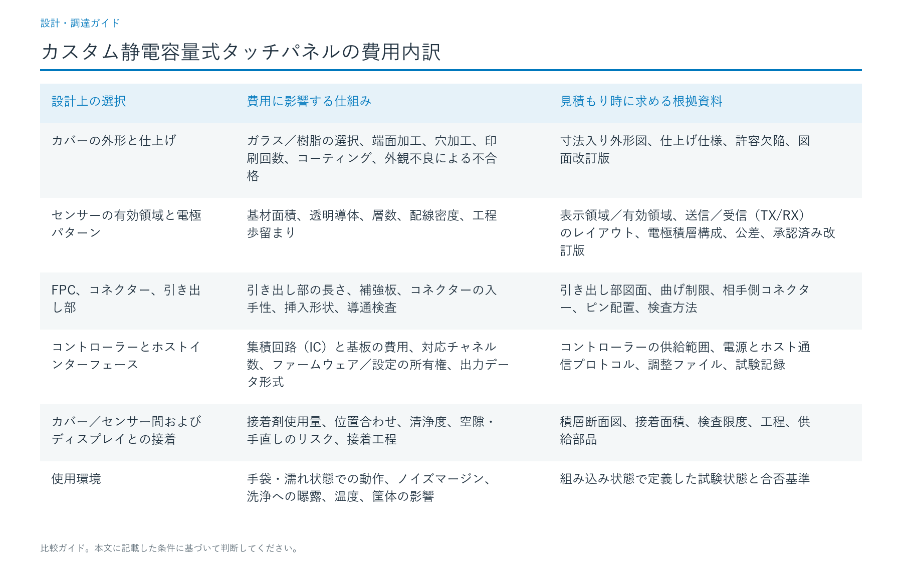 継続費用を左右するPCAPの設計条件