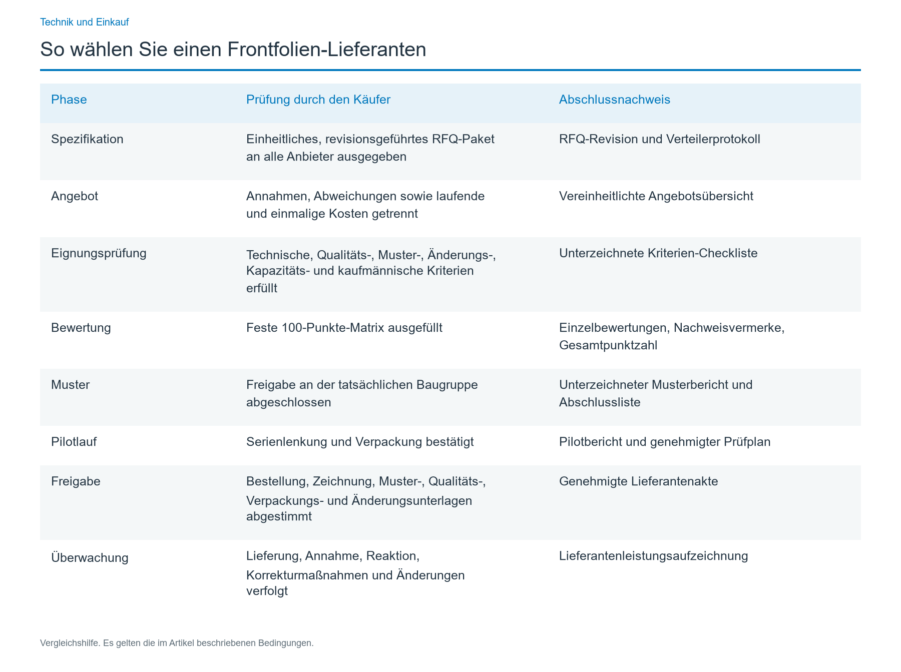 Checkliste zur Bewertung von Frontfolien-Lieferanten
