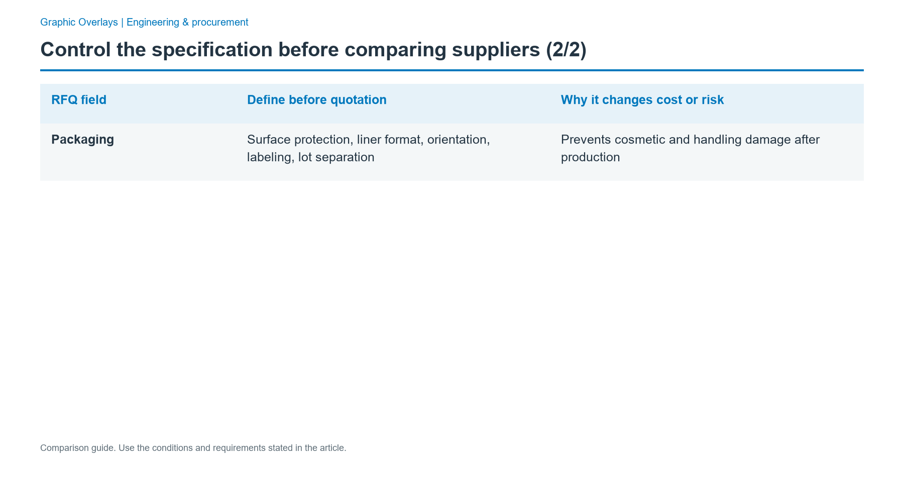 Control the specification before comparing suppliers: comparison of Packaging