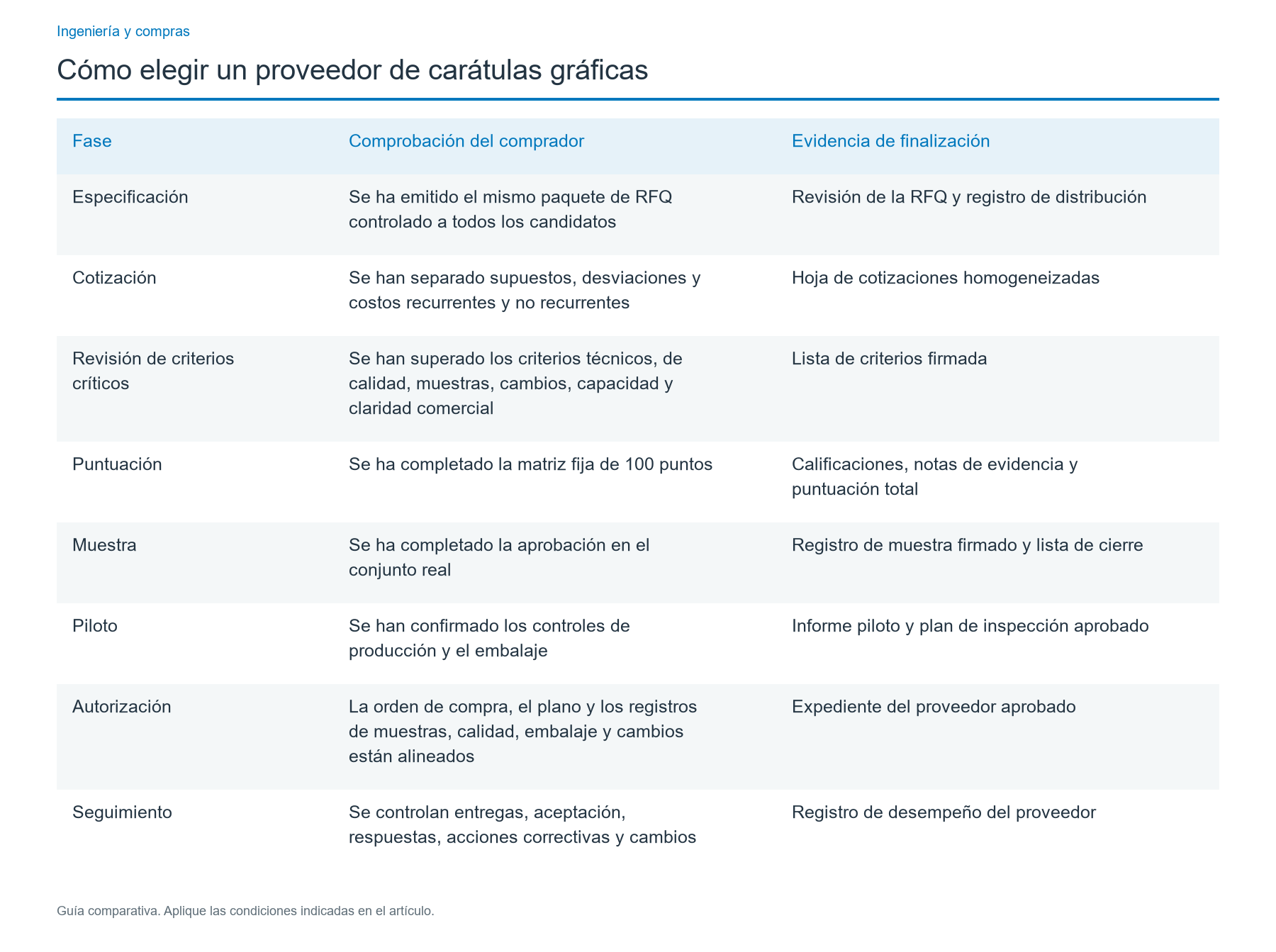 Lista de verificación para evaluar proveedores de carátulas gráficas
