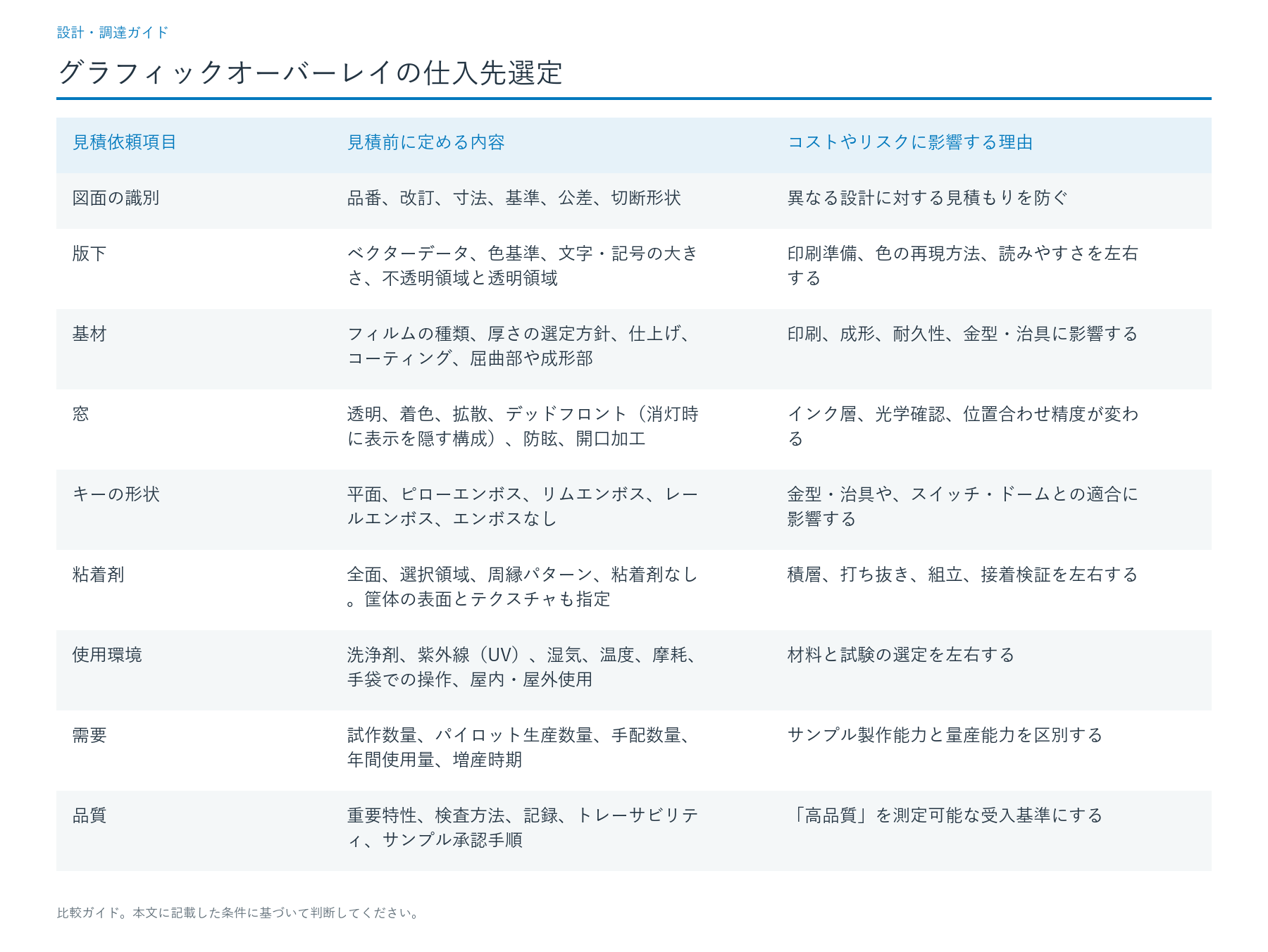 仕入先を比較する前に仕様を確定する