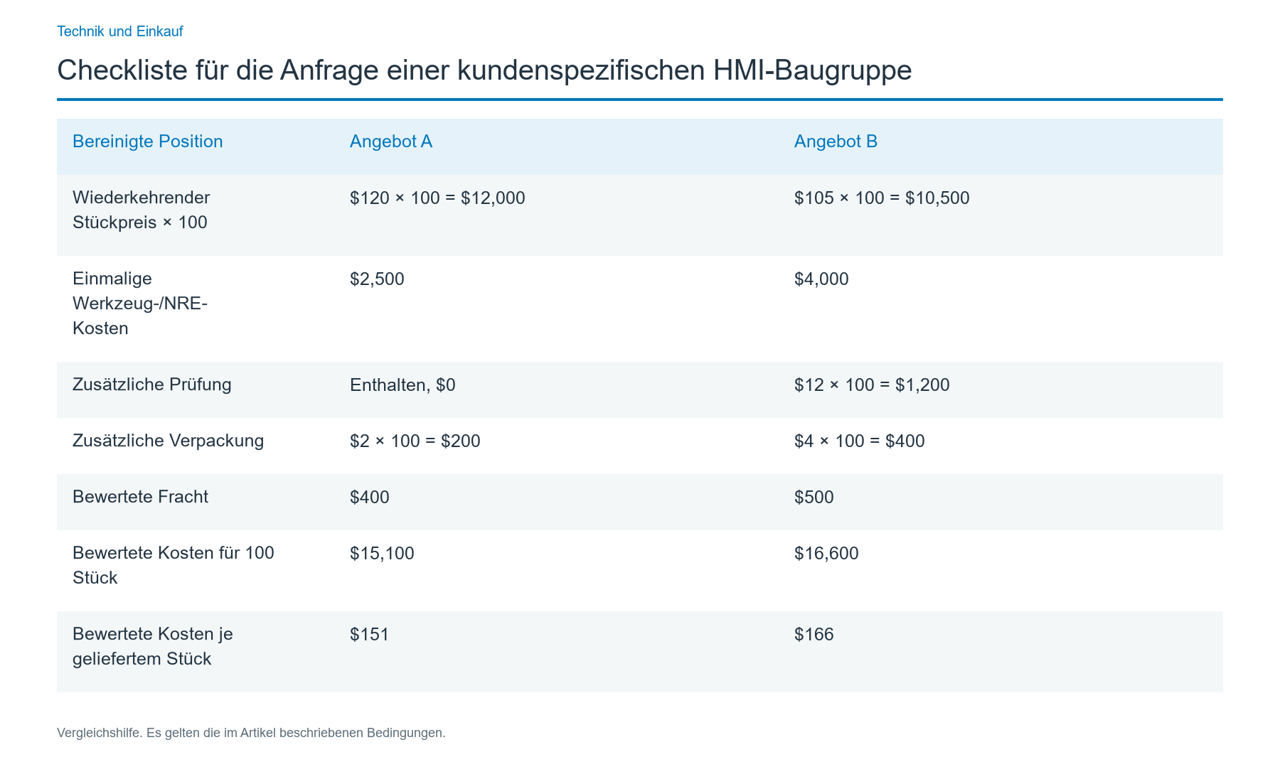 HMI-Angebote bei gleichem Lieferumfang vergleichen