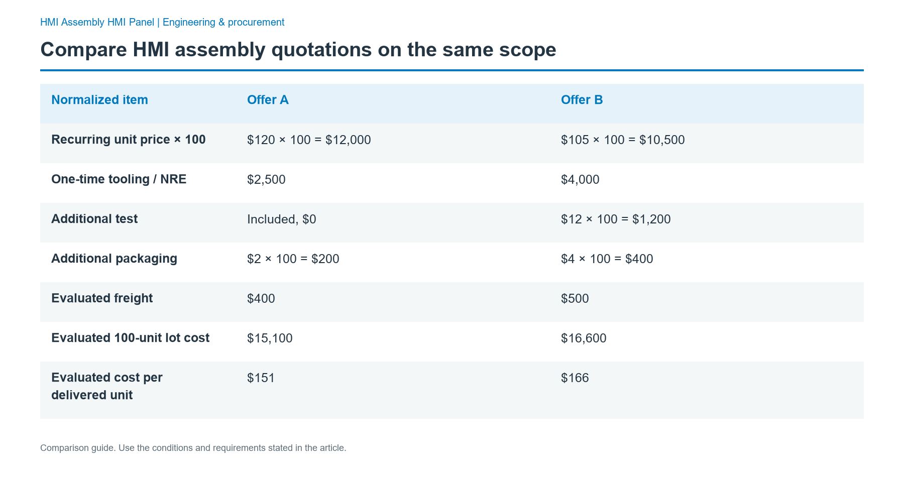 Compare HMI assembly quotations on the same scope: comparison of Recurring unit price × 100; One-time tooling / NRE; Additional test; Additional packaging; Evaluated freight; Evaluated 100-unit lot cost; Evaluated cost per delivered unit