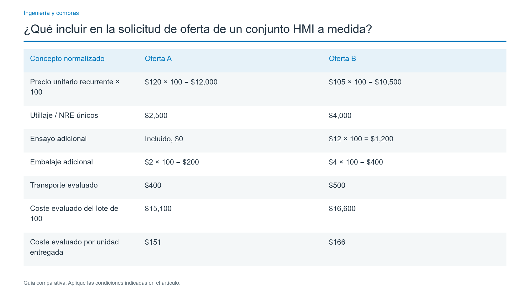 Compare las cotizaciones HMI con el mismo alcance
