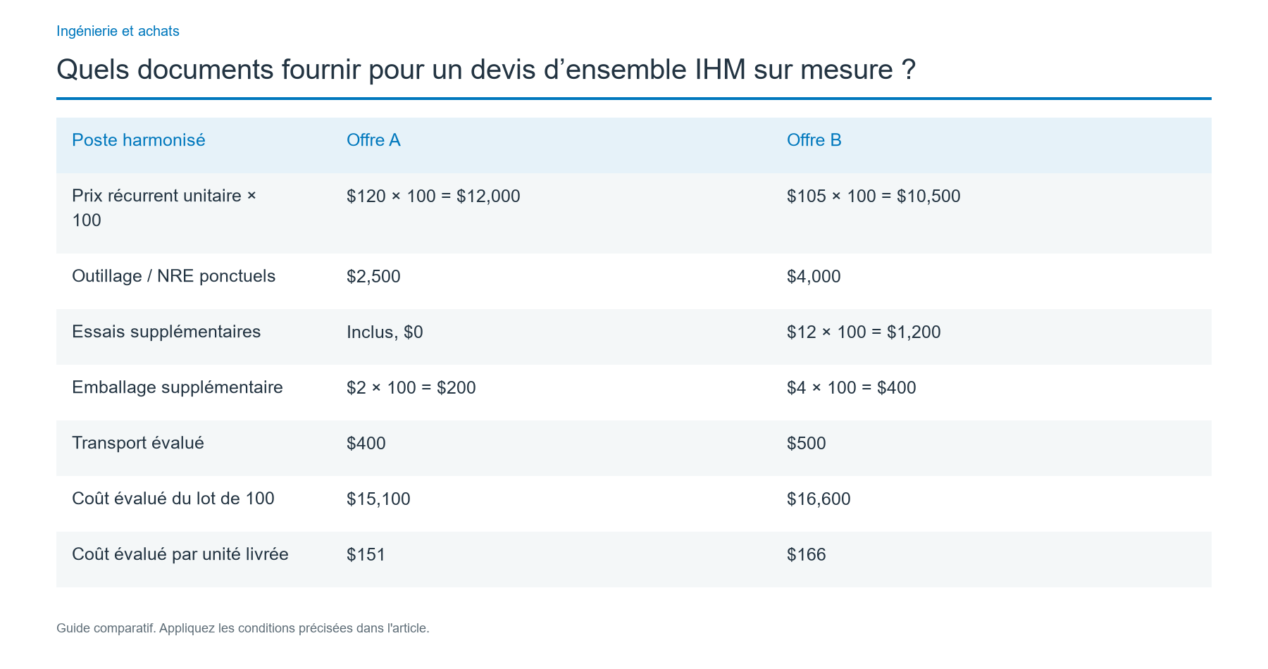 Comparer des devis IHM à périmètre identique