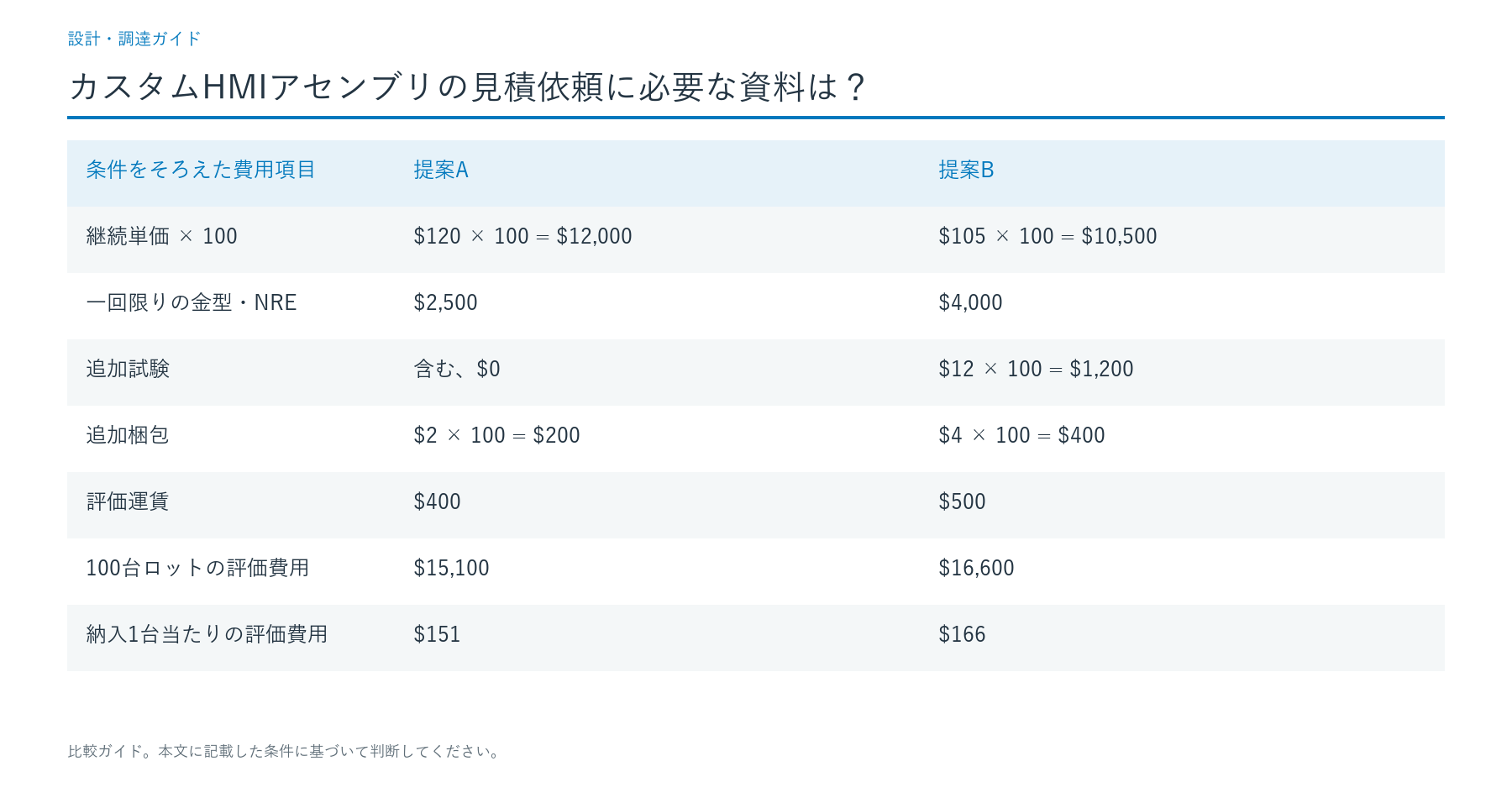 同一条件でHMIアセンブリの見積りを比較する