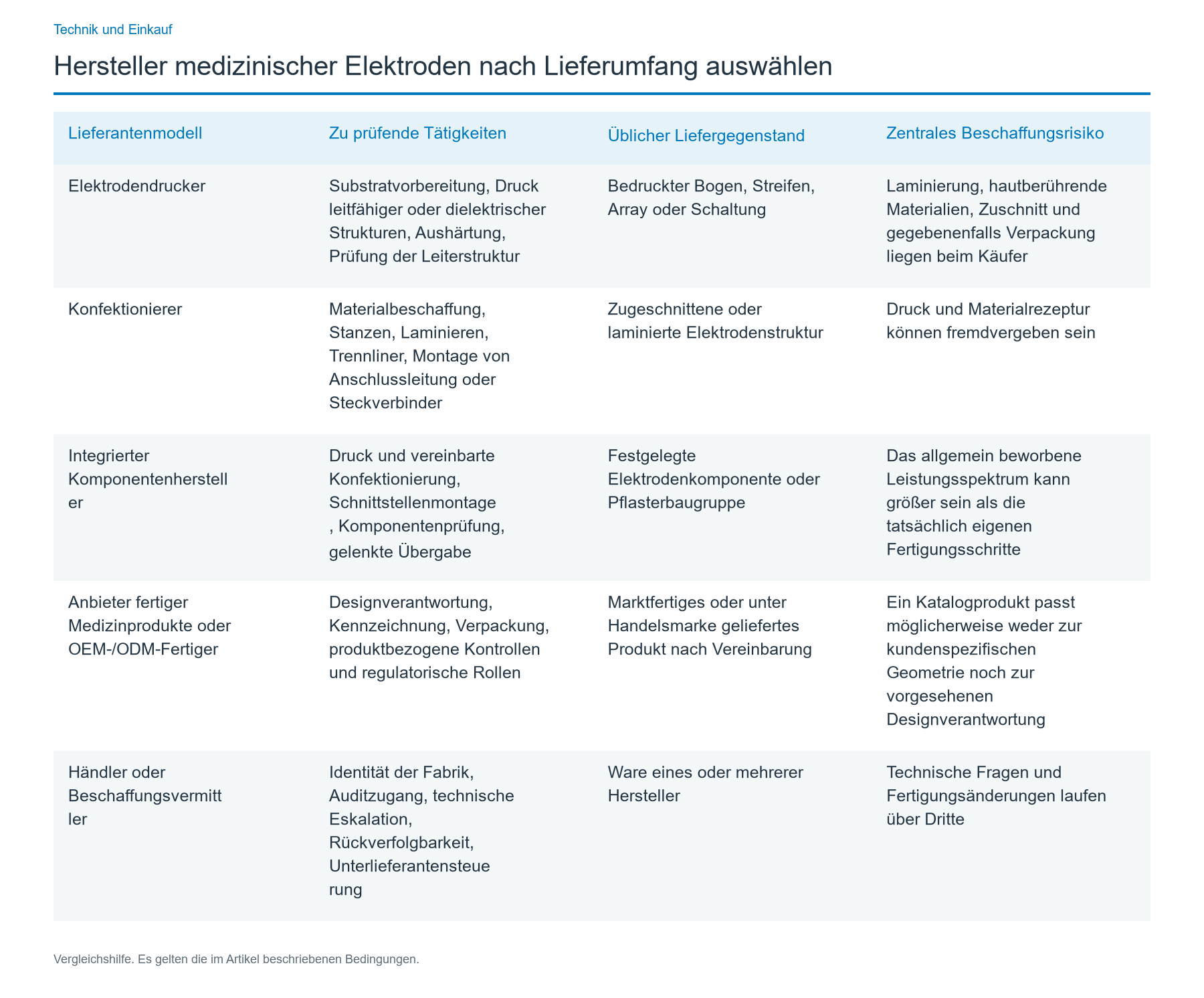 Hersteller nach Fertigungstätigkeit und Lieferumfang unterscheiden