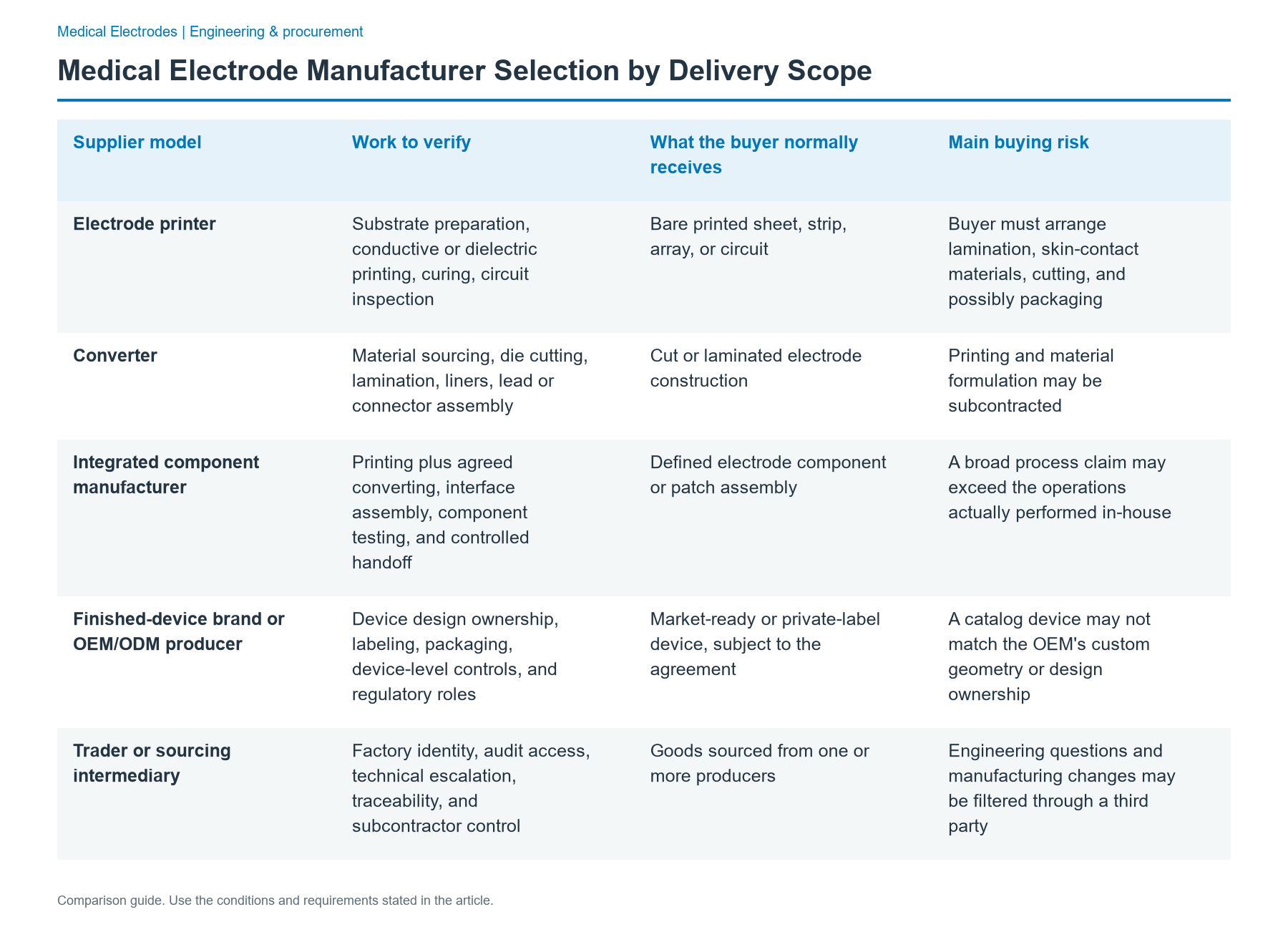 Distinguish the factory from the scope of supply: comparison of Electrode printer; Converter; Integrated component manufacturer; Finished-device brand or OEM/ODM producer; Trader or sourcing intermediary