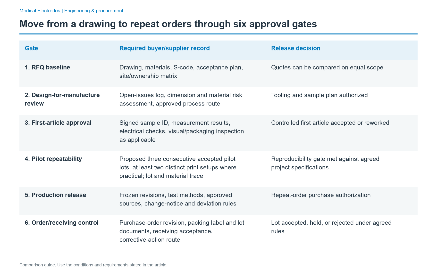 Move from a drawing to repeat orders through six approval gates: comparison of 1. RFQ baseline; 2. Design-for-manufacture review; 3. First-article approval; 4. Pilot repeatability; 5. Production release; 6. Order/receiving control