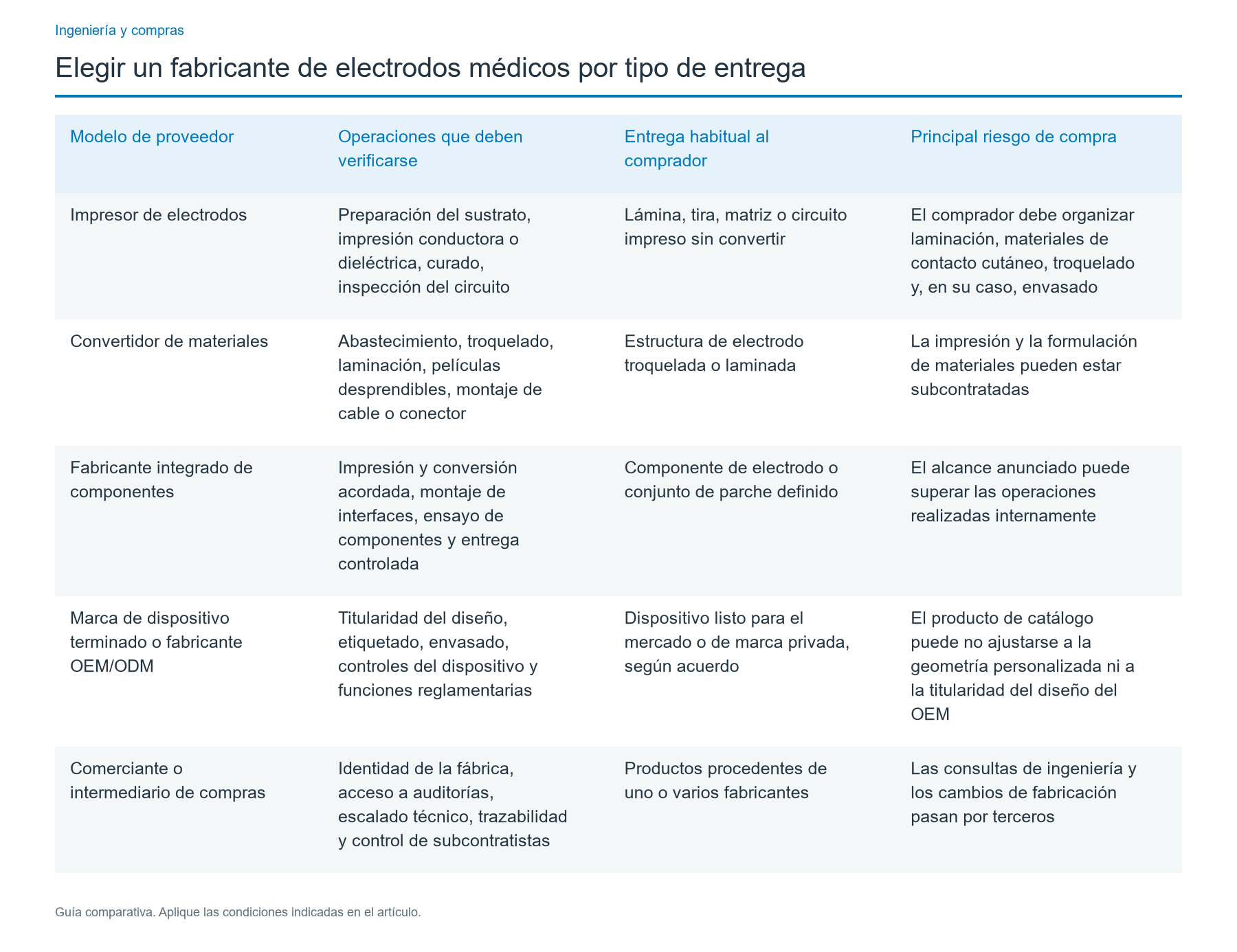 Diferenciar la fábrica del alcance real del suministro