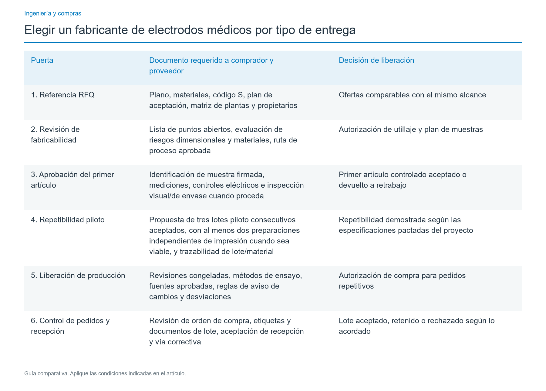 Pasar del plano a los pedidos repetitivos en seis puertas de aprobación
