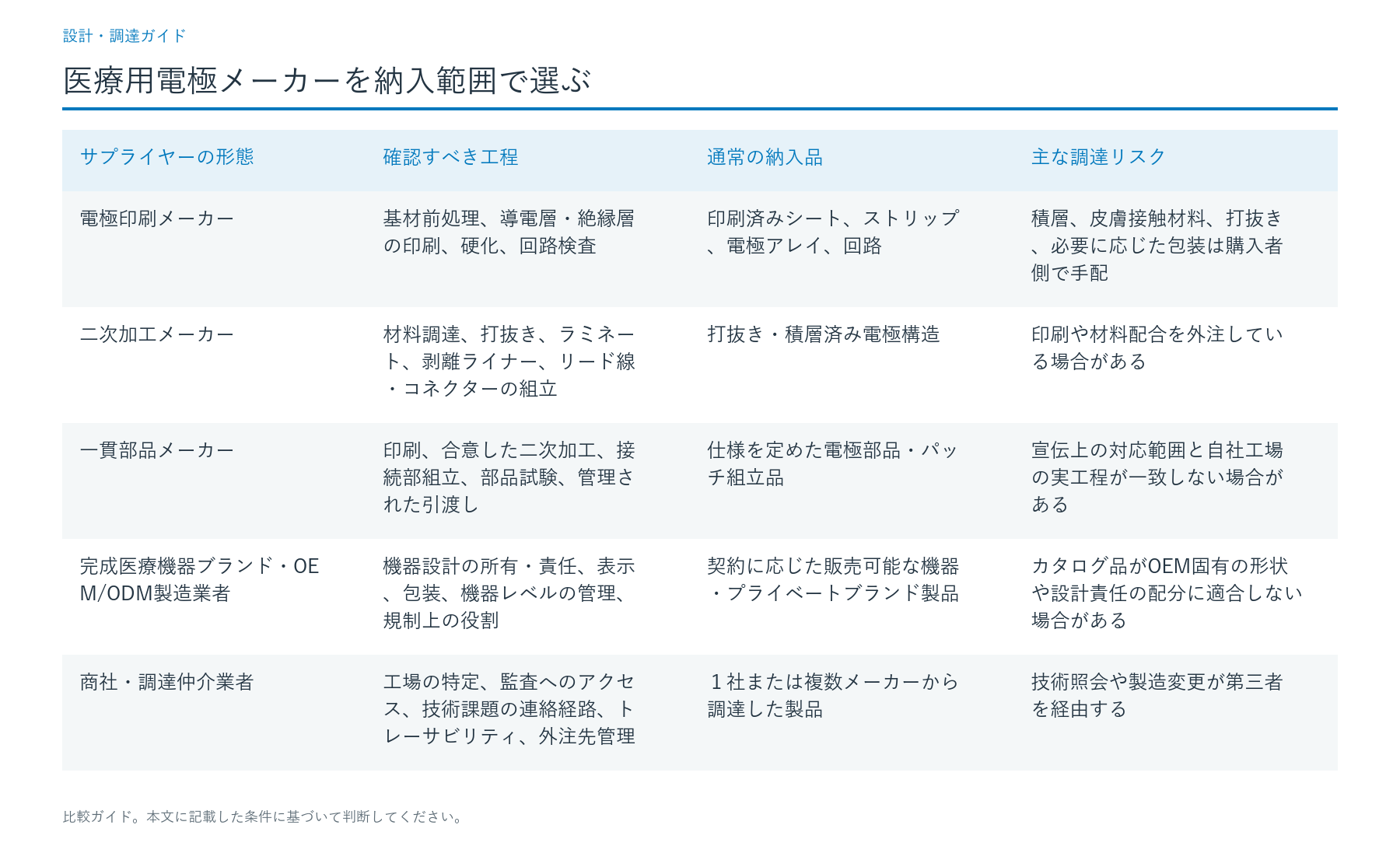 会社の名称ではなく、製造工程と供給範囲を確認する