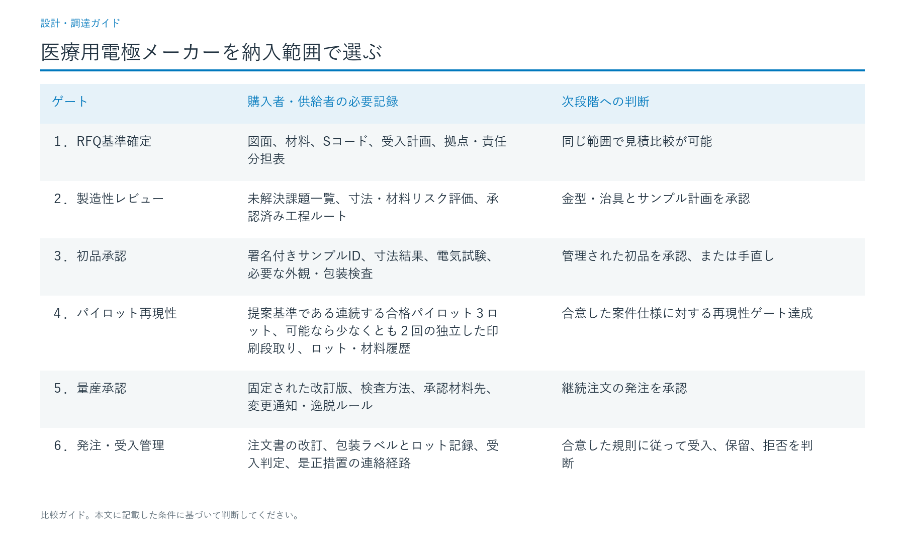 図面から継続発注まで、６つの承認ゲートを設ける