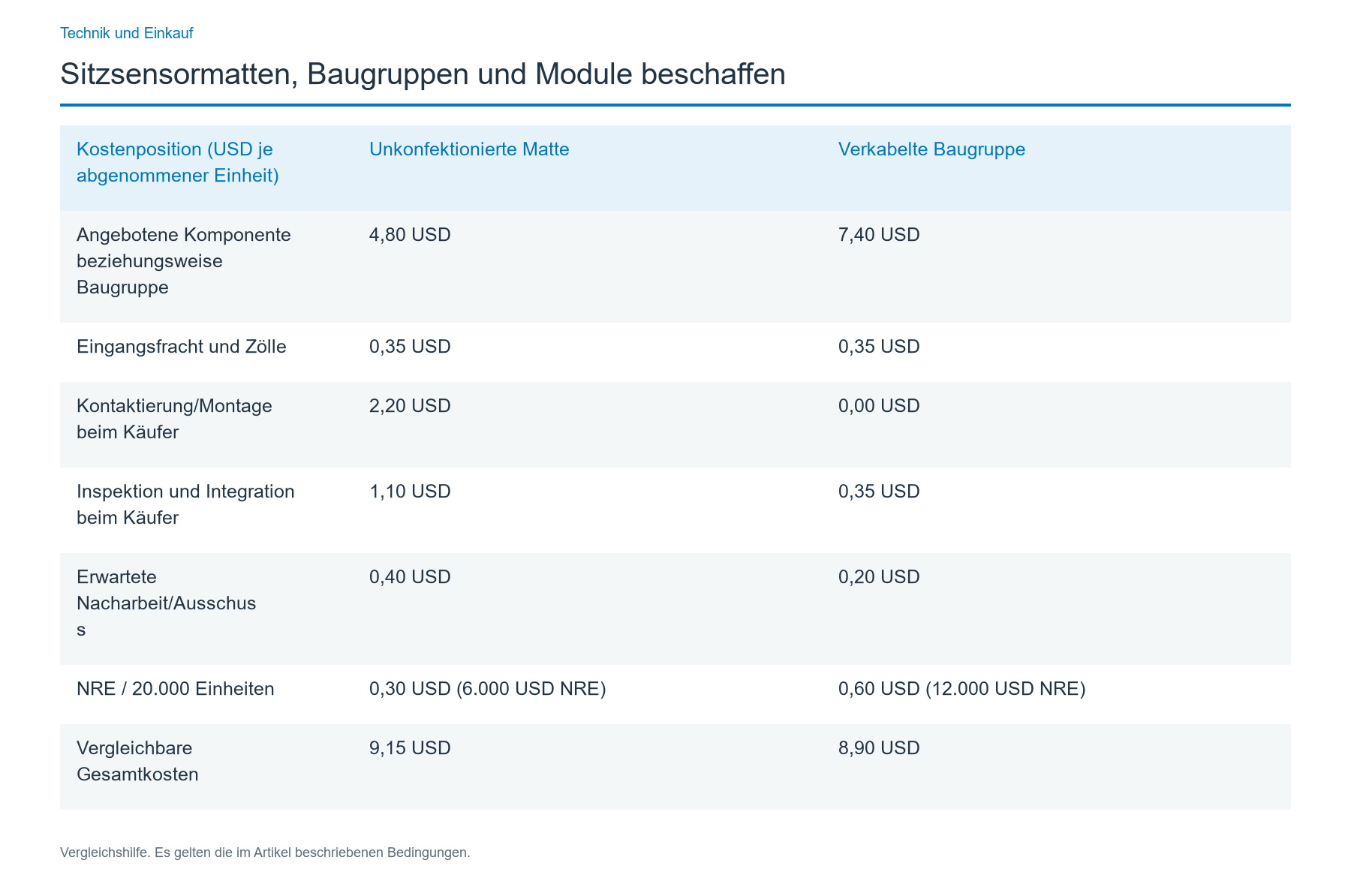 Gesamtkosten statt reinen Einkaufspreis vergleichen