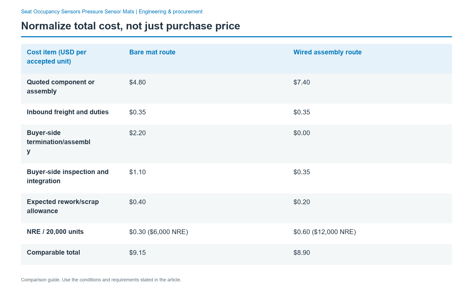 Normalize total cost, not just purchase price: comparison of Quoted component or assembly; Inbound freight and duties; Buyer-side termination/assembly; Buyer-side inspection and integration; Expected rework/scrap allowance; NRE / 20,000 units; Comparable total