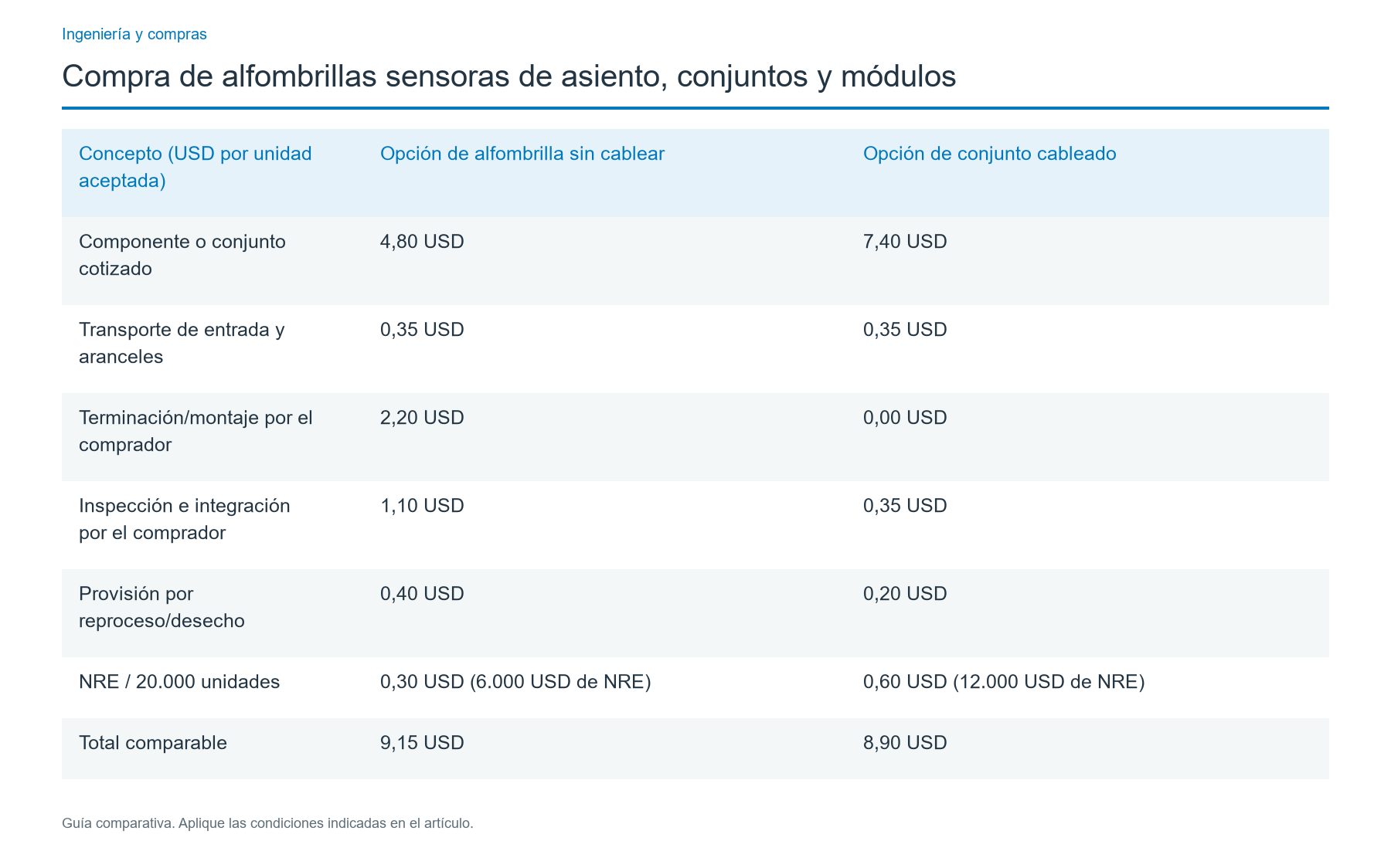 Compare el coste total, no solo el precio de compra