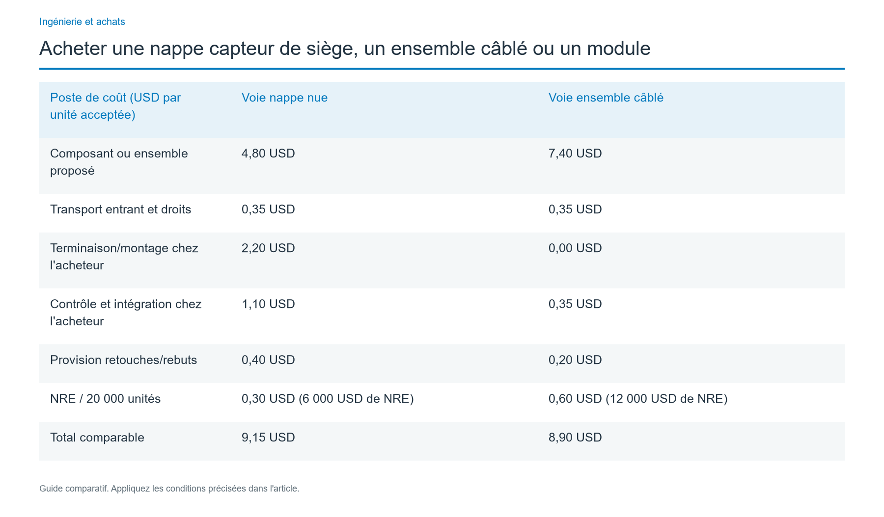 Comparer le coût complet, pas seulement le prix d'achat