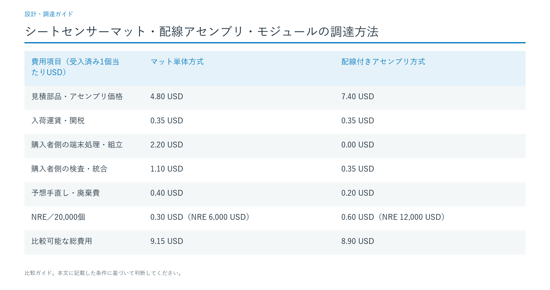 購入単価ではなく総費用を比較する