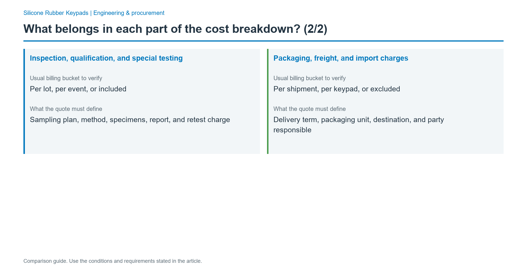 What belongs in each part of the cost breakdown?: comparison of Inspection, qualification, and special testing; Packaging, freight, and import charges