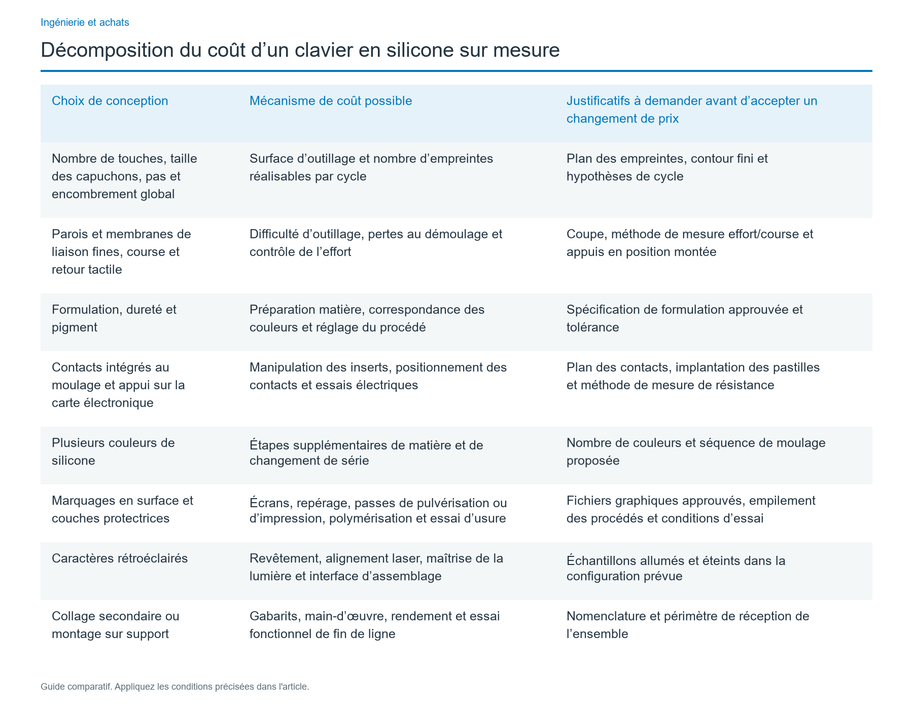 Quels choix de conception font réellement varier le prix ?