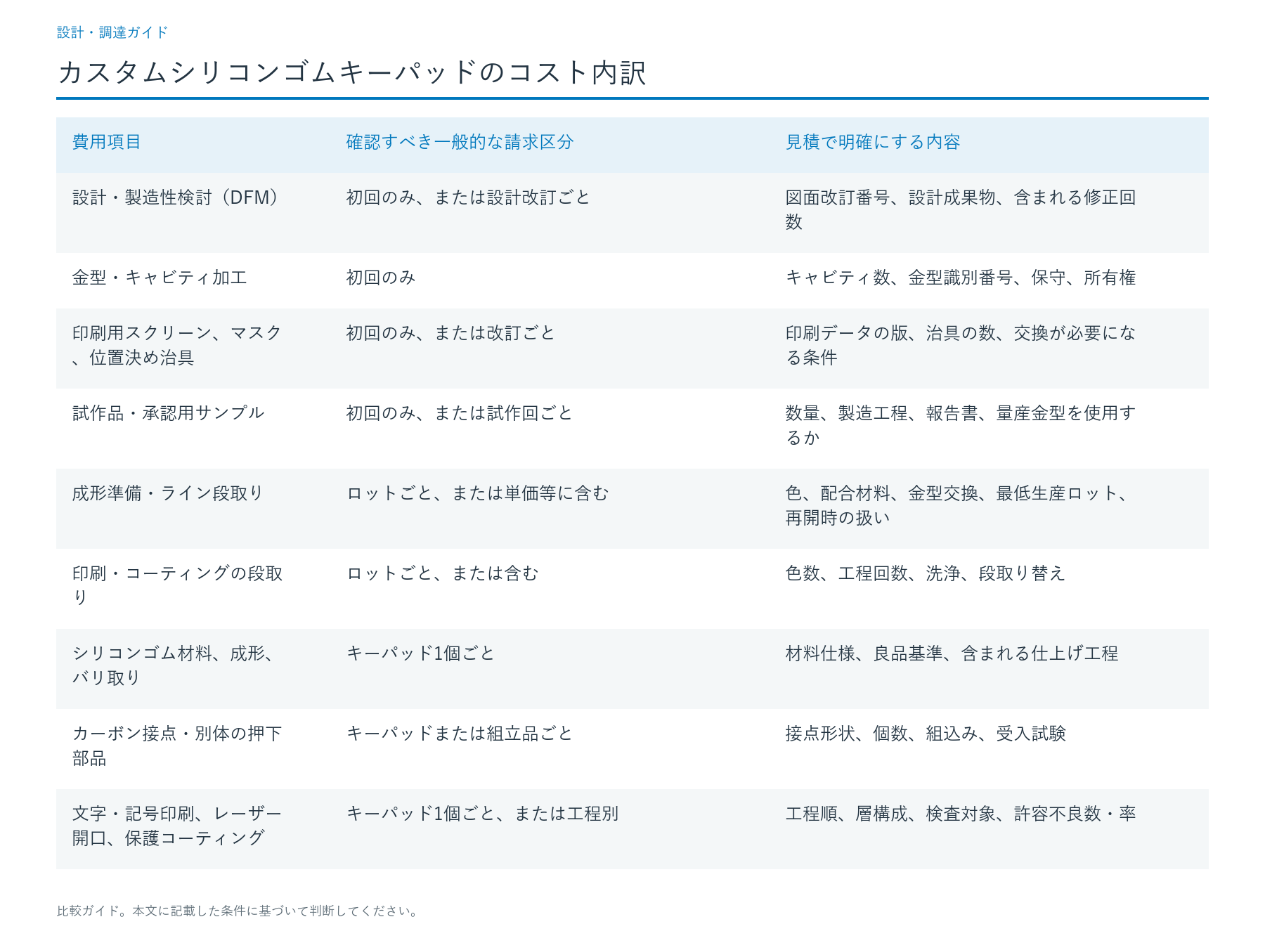 コスト内訳にはどの項目を含めるべきですか?