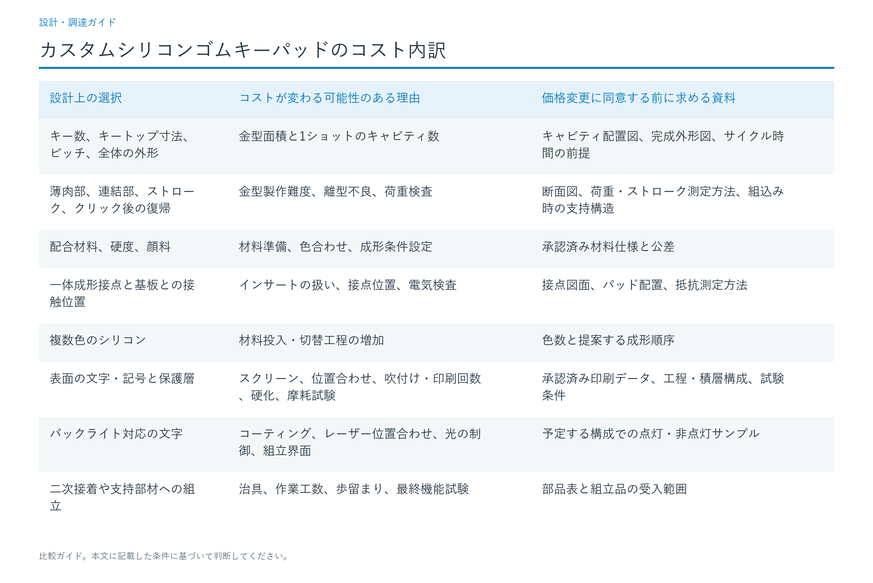 どの設計条件がキーパッドの価格を左右しますか?