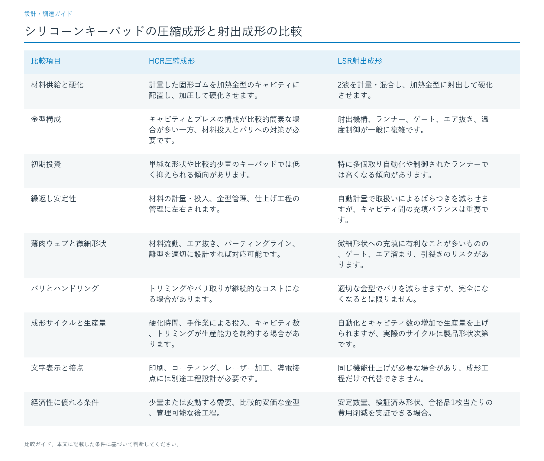キーパッドの圧縮成形と射出成形を一覧で比較