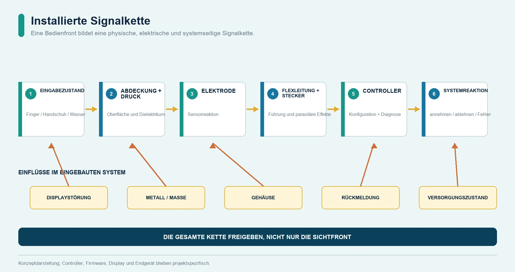 Schema einer installierten kapazitiven Signalkette von der Bedienereingabe über Deckschicht, Elektrode, Leitung und Controller bis zur Host-Reaktion