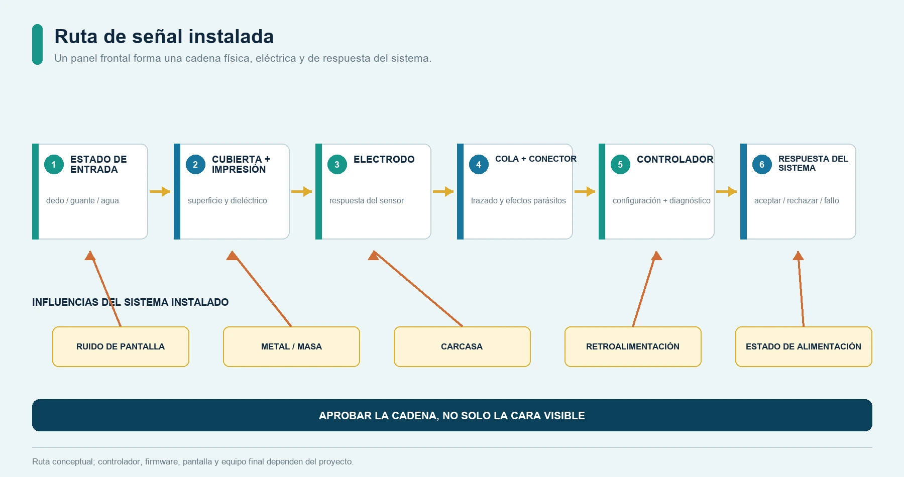Diagrama de una cadena capacitiva instalada desde la entrada del usuario hasta la cubierta, el electrodo, la cola, el controlador y la respuesta del equipo
