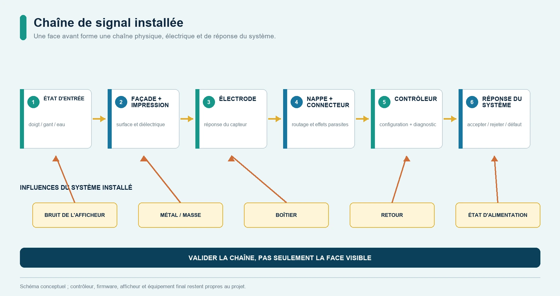Schéma d'une chaîne tactile capacitive installée depuis l'entrée opérateur jusqu'à la façade, l'électrode, la nappe, le contrôleur et la réponse hôte