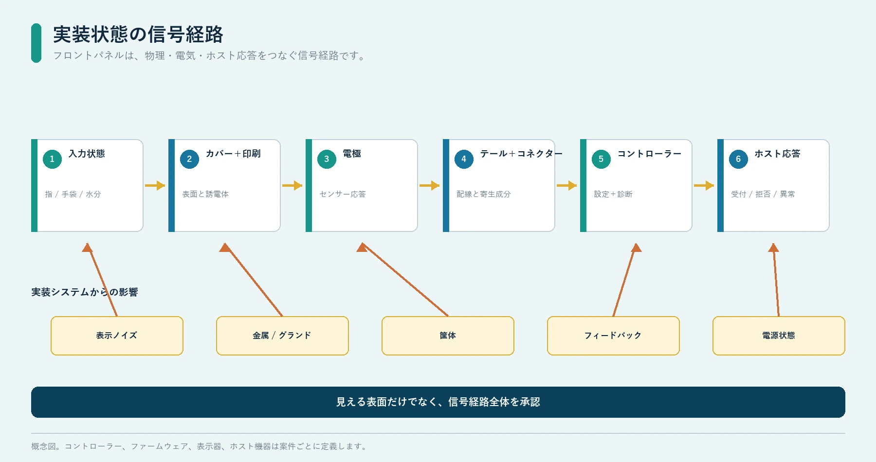 操作者の入力からカバー、電極、テール、コントローラー、ホスト反応までを示す静電容量式タッチの実装信号経路図
