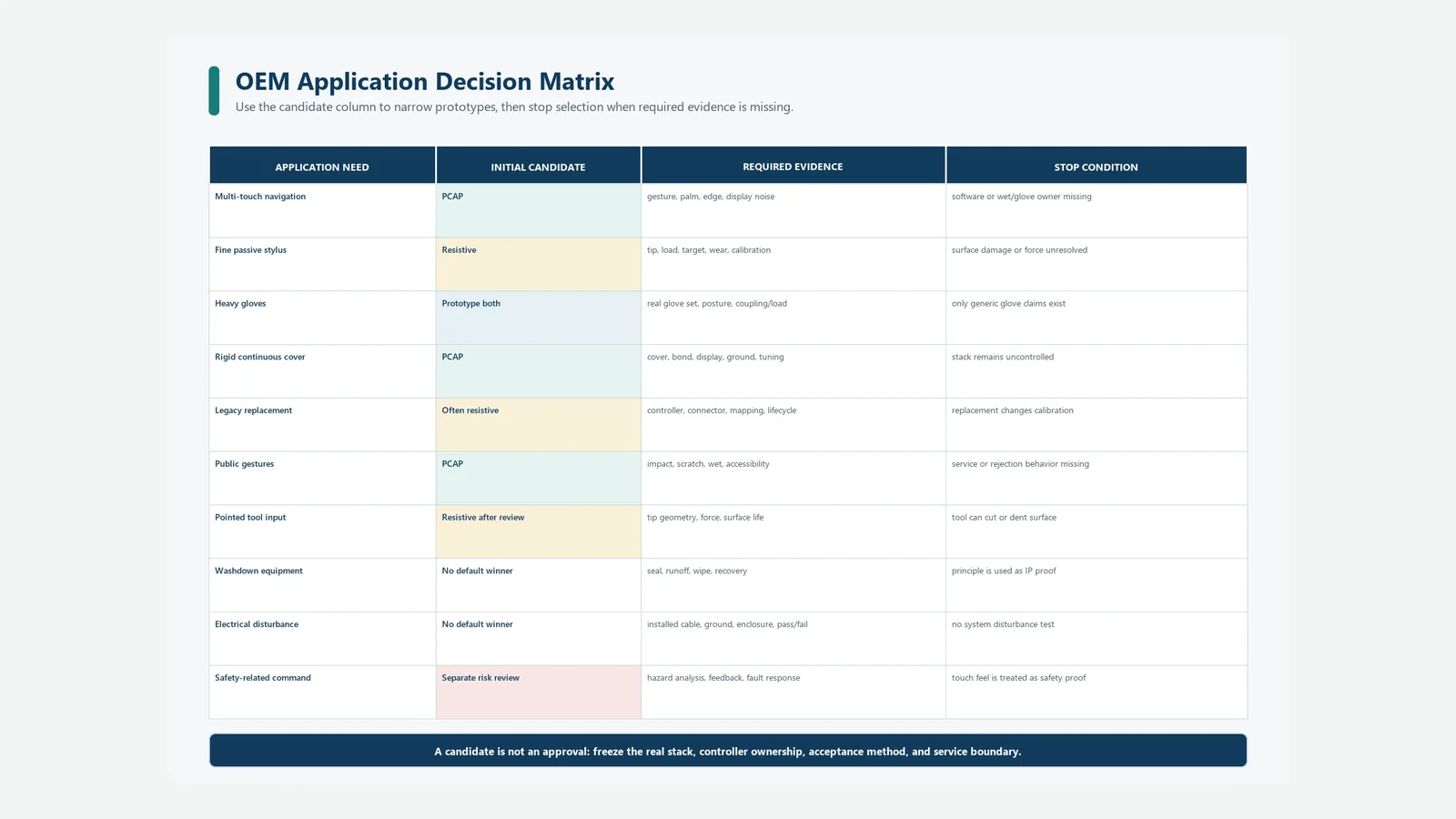 Capacitive versus resistive touch-panel decision matrix for OEM selection