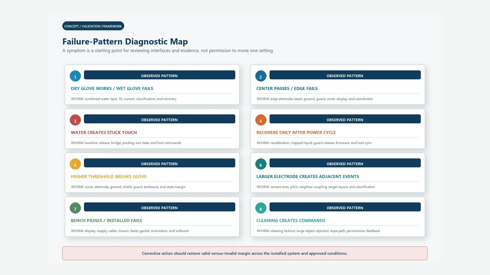 Water and glove touch validation map covering input states signal margin and recovery