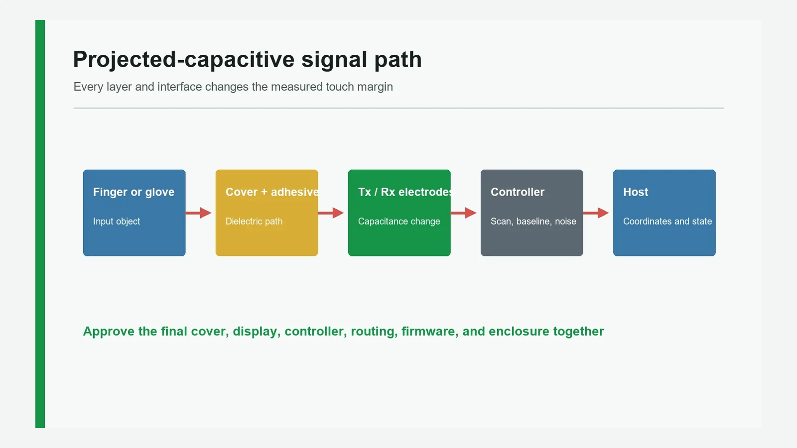 Touch-panel EMI and ESD path map from interference source to controlled recovery