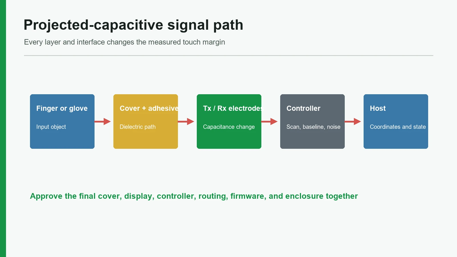 Projected capacitive signal path from finger through sensor to controller