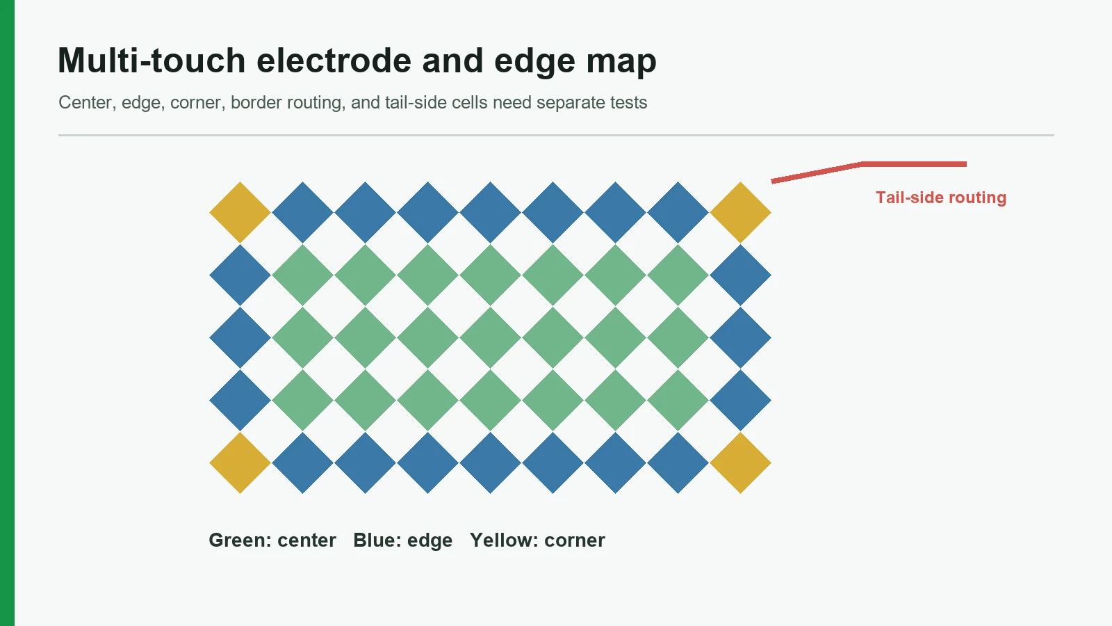 Capacitive multi-touch electrode center edge corner and routing map