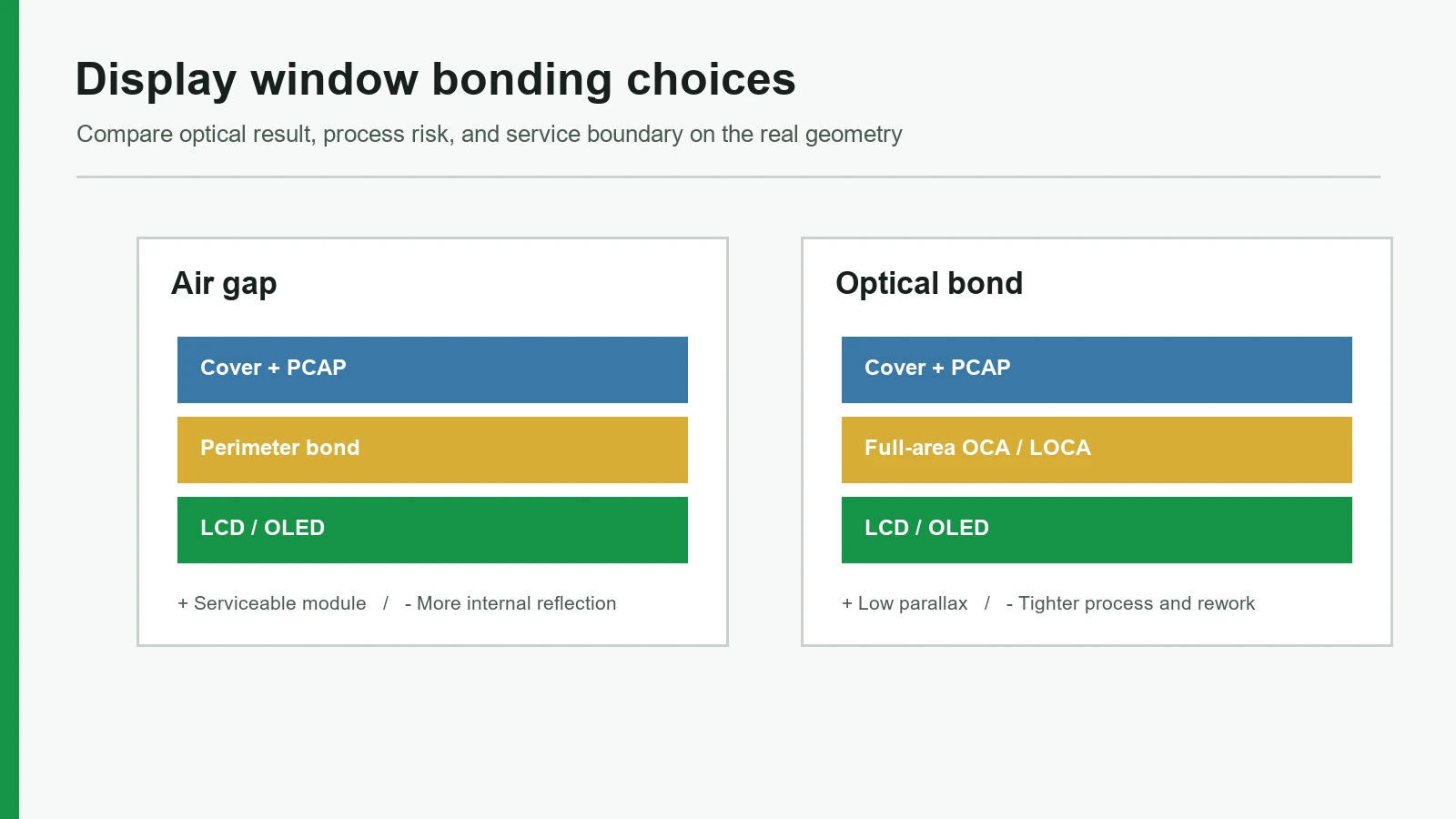 Display window comparison of air gap perimeter bond and optical bond