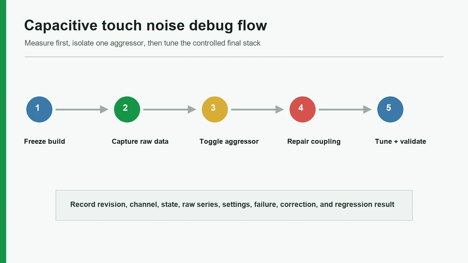 Capacitive touch controller noise debug sequence from raw data to validation