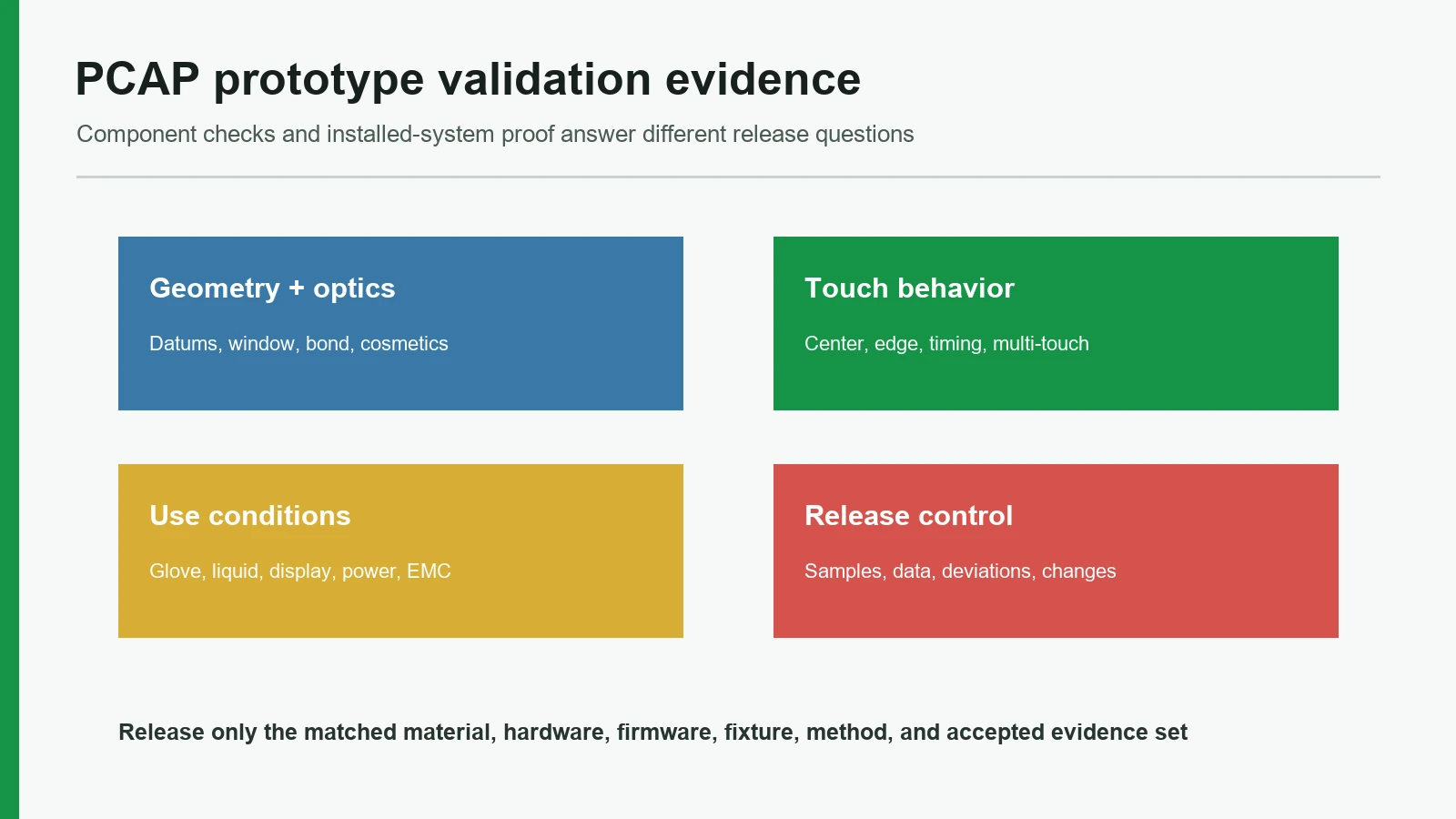PCAP prototype validation evidence matrix for component and installed system tests