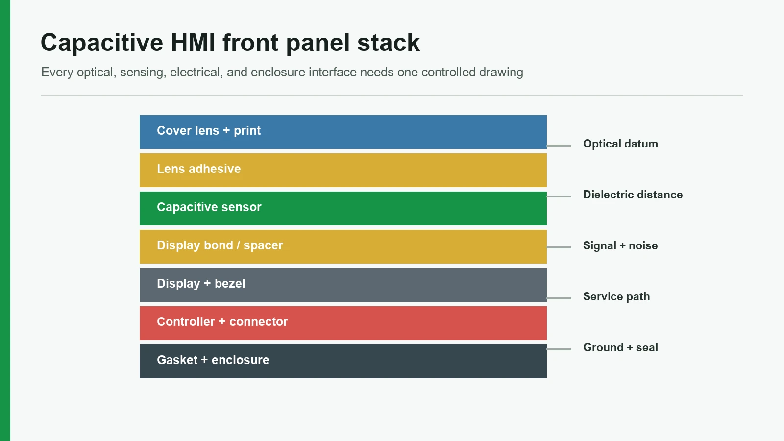 Capacitive HMI front panel stack from cover lens through controller and enclosure