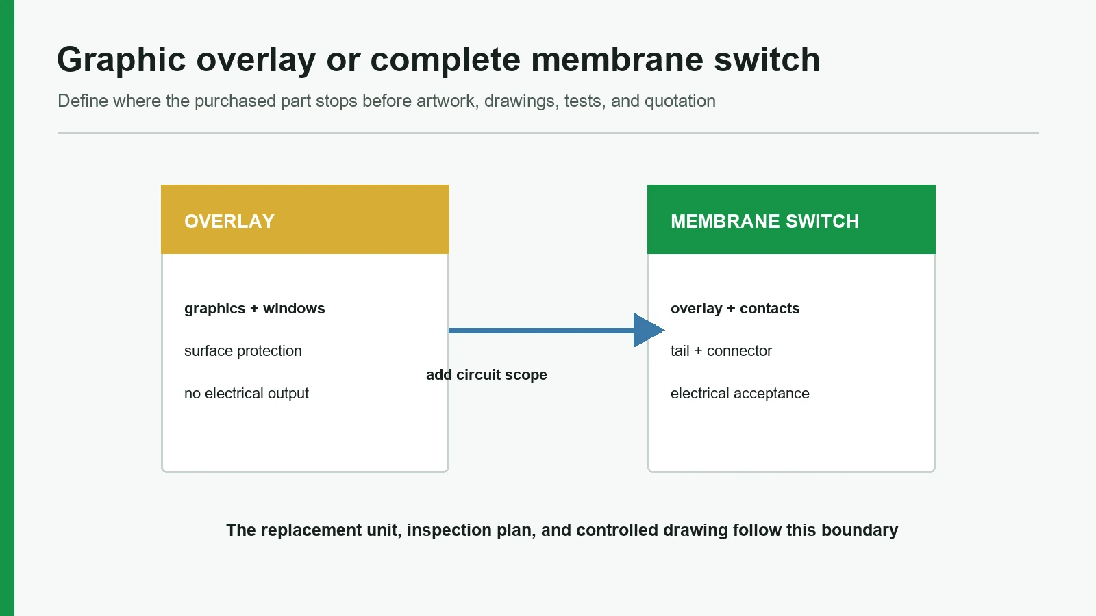 Purchased part boundary map for a graphic overlay and a complete membrane switch