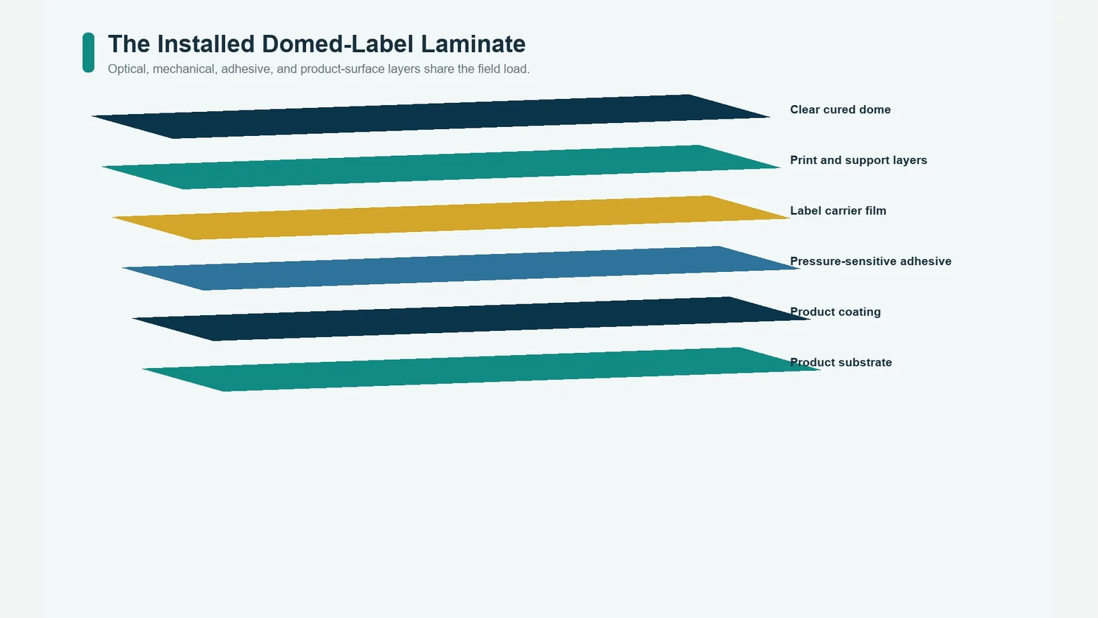 Layer structure of an installed domed label